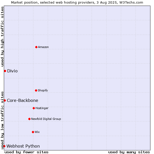 Market position of Divio vs. Core-Backbone vs. Webhost Python