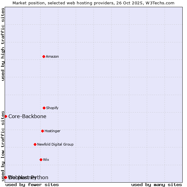 Market position of Core-Backbone vs. Docplanner vs. Webhost Python