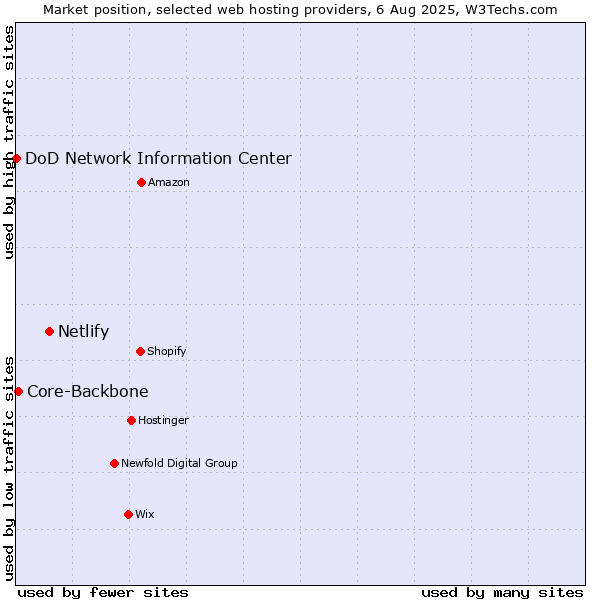 Market position of Netlify vs. Core-Backbone vs. DoD Network Information Center