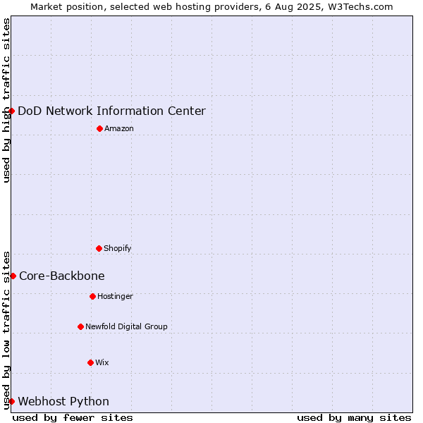 Market position of Core-Backbone vs. DoD Network Information Center vs. Webhost Python