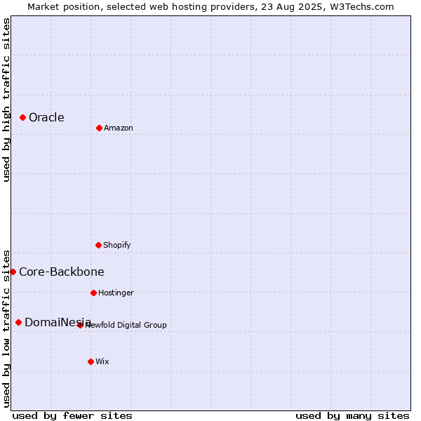 Market position of Oracle vs. DomaiNesia vs. Core-Backbone