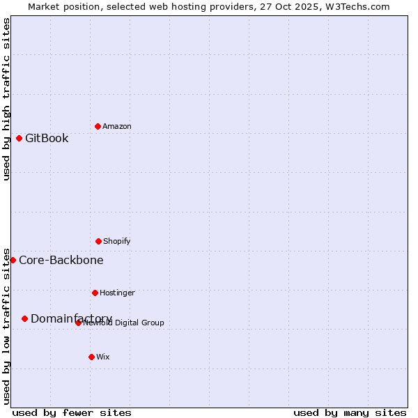 Market position of Domainfactory vs. GitBook vs. Core-Backbone