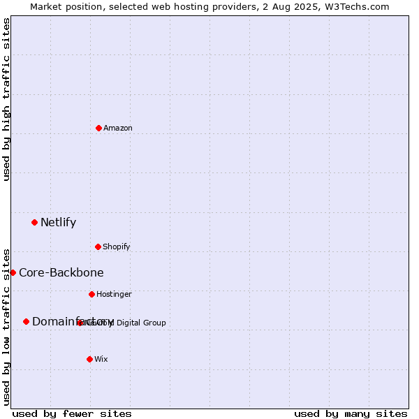 Market position of Netlify vs. Domainfactory vs. Core-Backbone