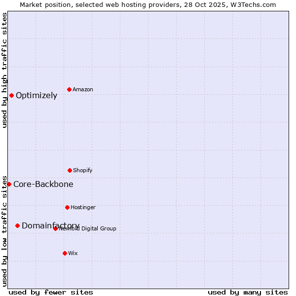 Market position of Domainfactory vs. Optimizely vs. Core-Backbone