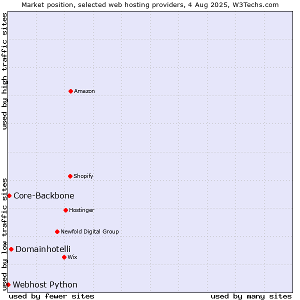 Market position of Domainhotelli vs. Core-Backbone vs. Webhost Python