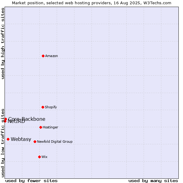 Market position of Webtasy vs. Core-Backbone vs. NetIRD