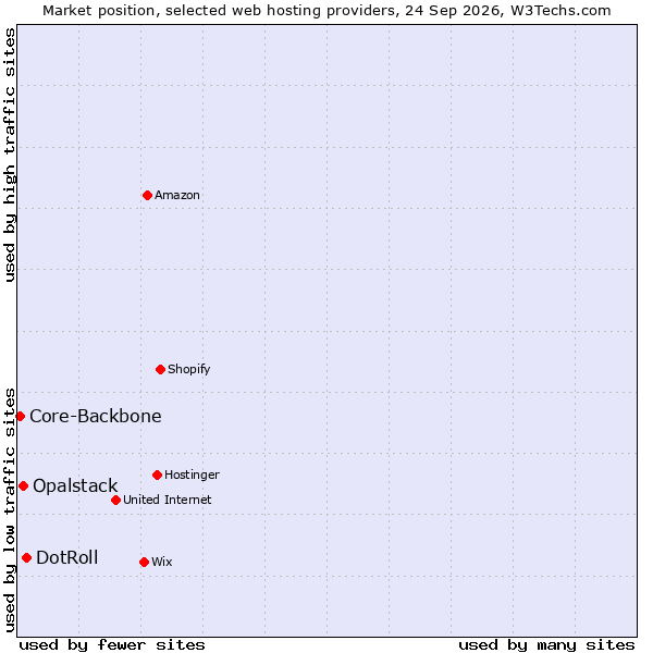 Market position of DotRoll vs. Opalstack vs. Core-Backbone