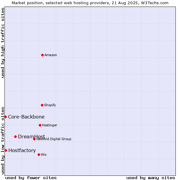Market position of DreamHost vs. Hostfactory vs. Core-Backbone