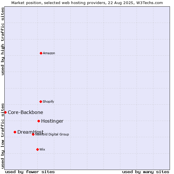 Market position of Hostinger vs. DreamHost vs. Core-Backbone