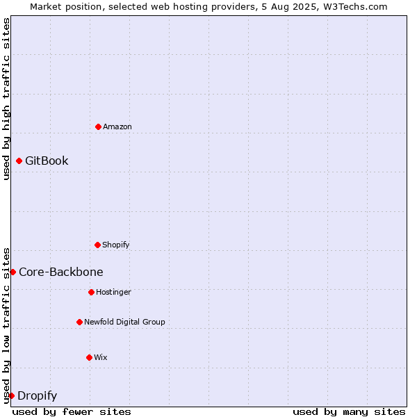 Market position of GitBook vs. Core-Backbone vs. Dropify