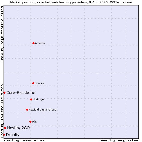 Market position of Hosting2GO vs. Core-Backbone vs. Dropify