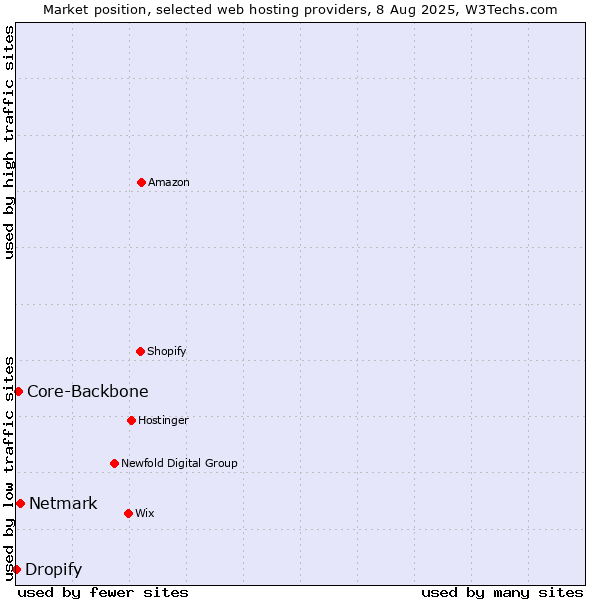 Market position of Netmark vs. Core-Backbone vs. Dropify