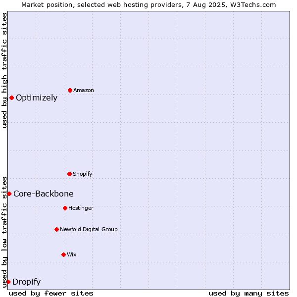 Market position of Optimizely vs. Core-Backbone vs. Dropify