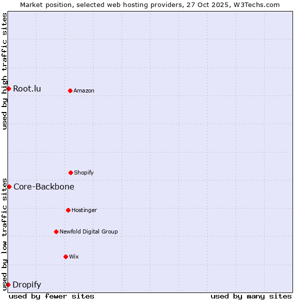 Market position of Core-Backbone vs. Root.lu vs. Dropify