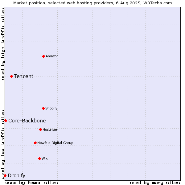 Market position of Tencent vs. Core-Backbone vs. Dropify
