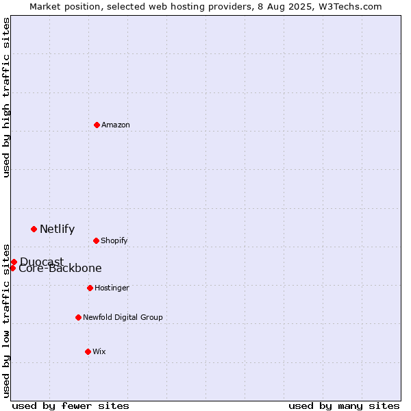 Market position of Netlify vs. Duocast vs. Core-Backbone