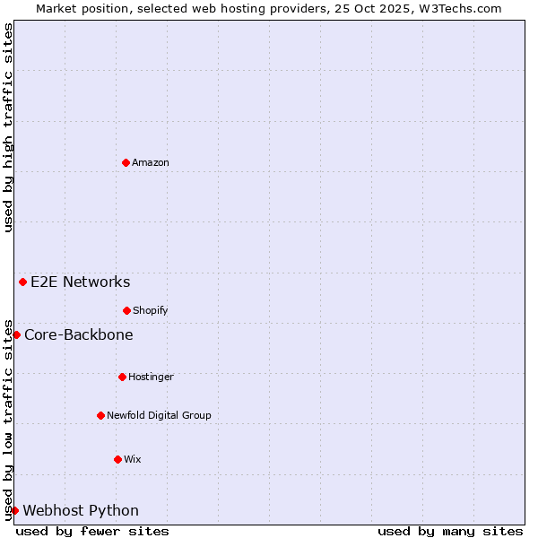 Market position of E2E Networks vs. Core-Backbone vs. Webhost Python