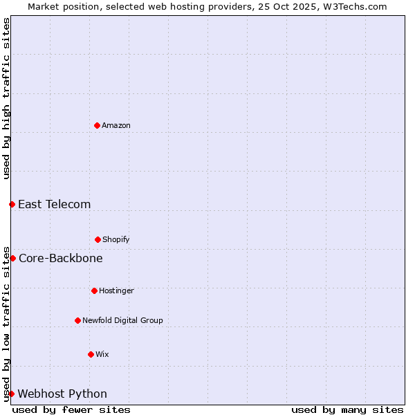 Market position of Core-Backbone vs. East Telecom vs. Webhost Python