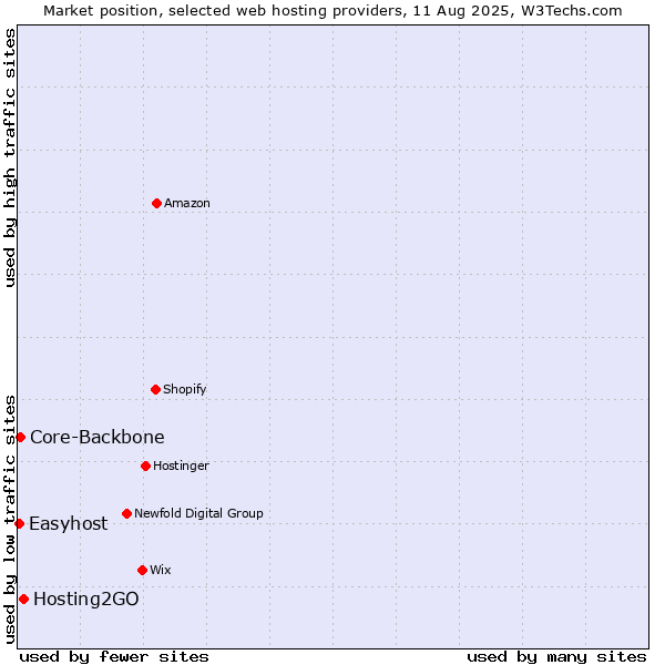 Market position of Hosting2GO vs. Core-Backbone vs. Easyhost