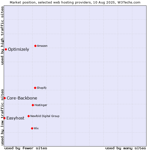 Market position of Optimizely vs. Core-Backbone vs. Easyhost