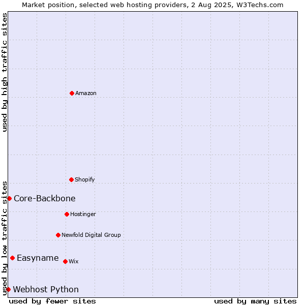 Market position of Easyname vs. Core-Backbone vs. Webhost Python
