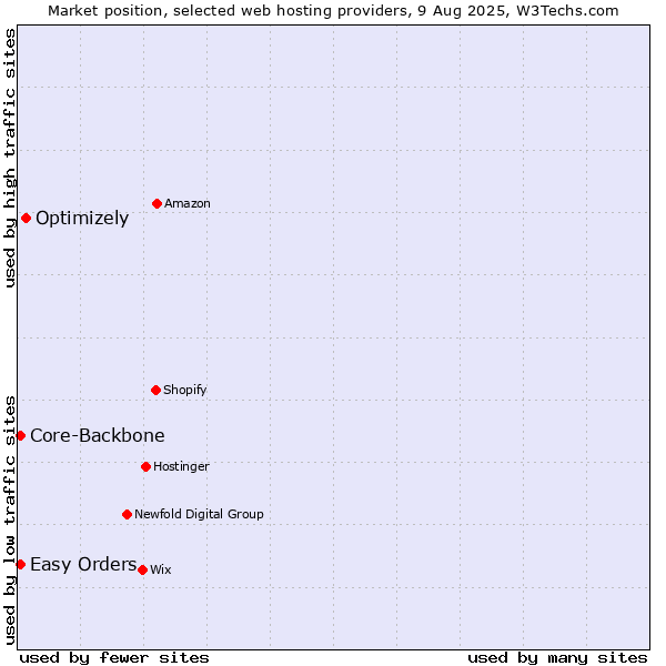 Market position of Optimizely vs. Easy Orders vs. Core-Backbone