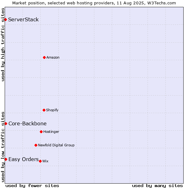 Market position of Easy Orders vs. Core-Backbone vs. ServerStack