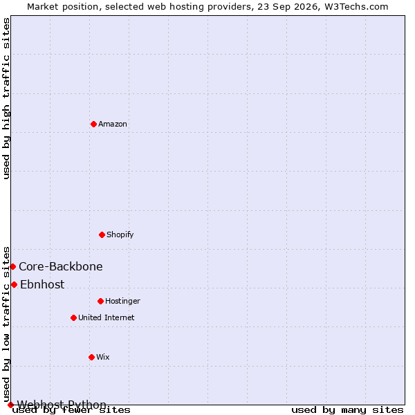 Market position of Ebnhost vs. Core-Backbone vs. Webhost Python