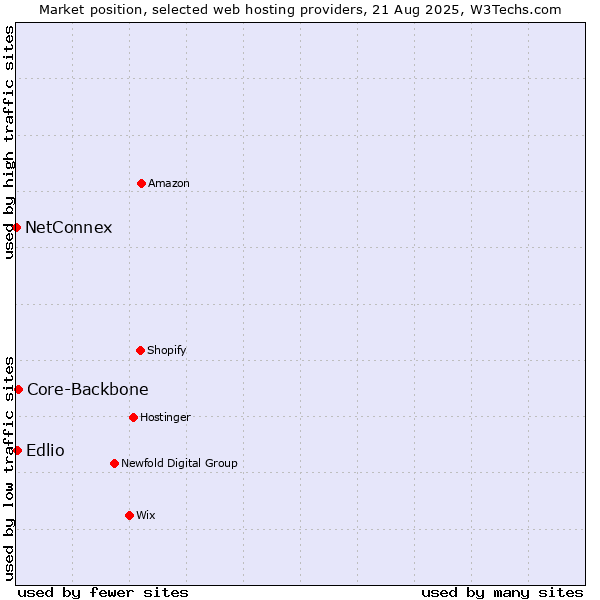 Market position of Core-Backbone vs. Edlio vs. NetConnex