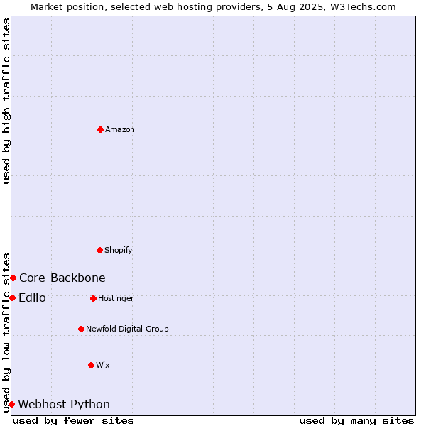 Market position of Core-Backbone vs. Edlio vs. Webhost Python