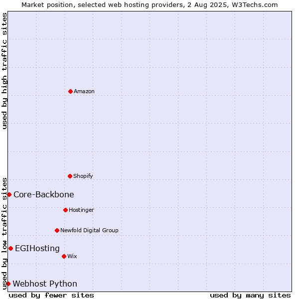 Market position of EGIHosting vs. Core-Backbone vs. Webhost Python