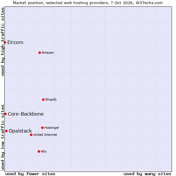 Market position of Opalstack vs. Core-Backbone vs. Eircom