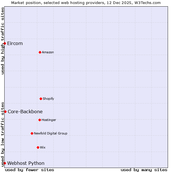 Market position of Core-Backbone vs. Webhost Python vs. Eircom