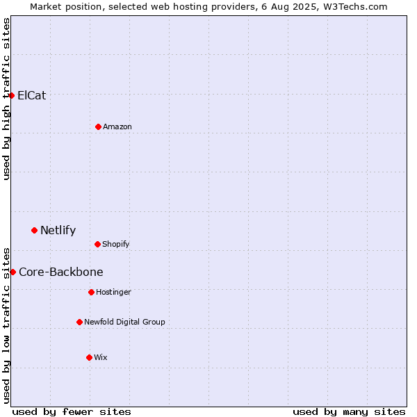 Market position of Netlify vs. Core-Backbone vs. ElCat