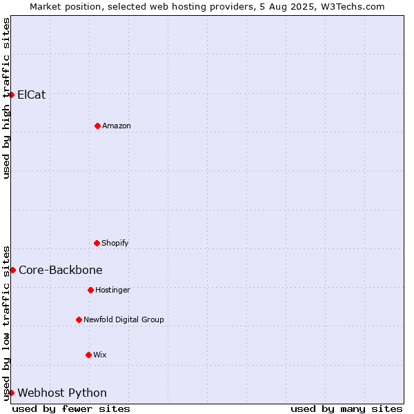 Market position of Core-Backbone vs. Webhost Python vs. ElCat