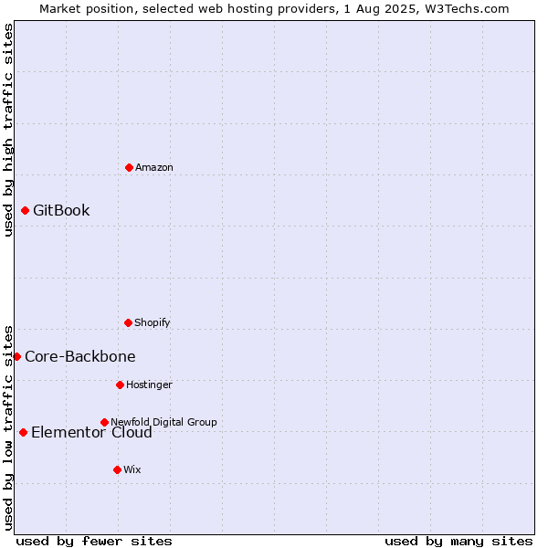 Market position of GitBook vs. Elementor Cloud vs. Core-Backbone