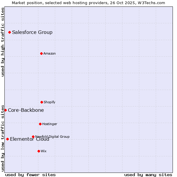 Market position of Salesforce Group vs. Elementor Cloud vs. Core-Backbone