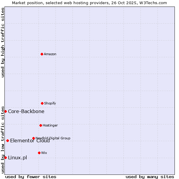 Market position of Elementor Cloud vs. Linux.pl vs. Core-Backbone