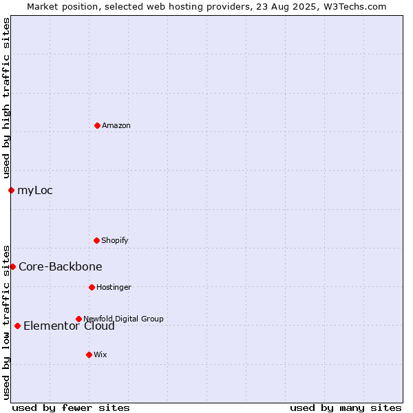 Market position of Elementor Cloud vs. Core-Backbone vs. myLoc
