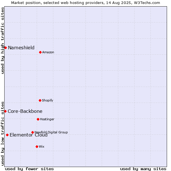 Market position of Elementor Cloud vs. Nameshield vs. Core-Backbone