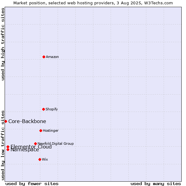Market position of Namespace vs. Elementor Cloud vs. Core-Backbone