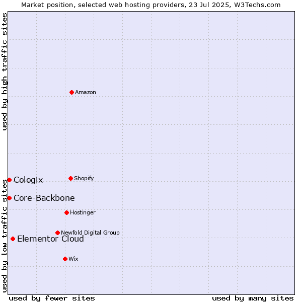Market position of Elementor Cloud vs. Core-Backbone vs. Cologix