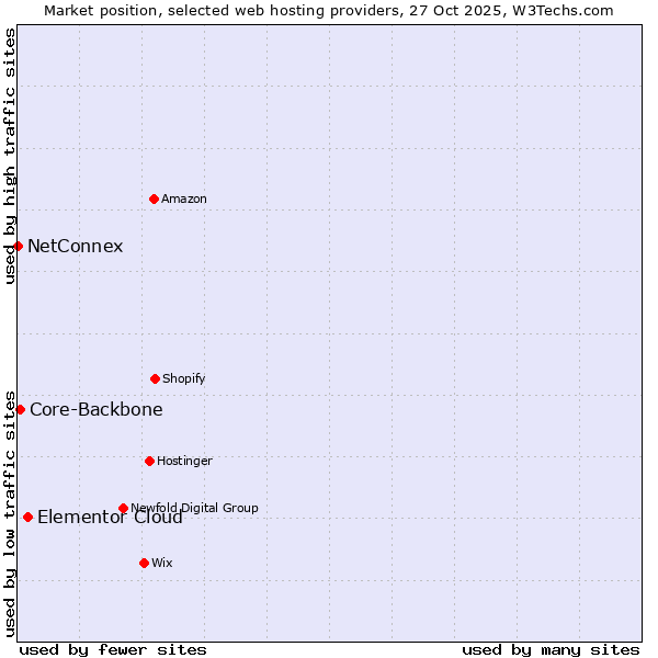 Market position of Elementor Cloud vs. Core-Backbone vs. NetConnex