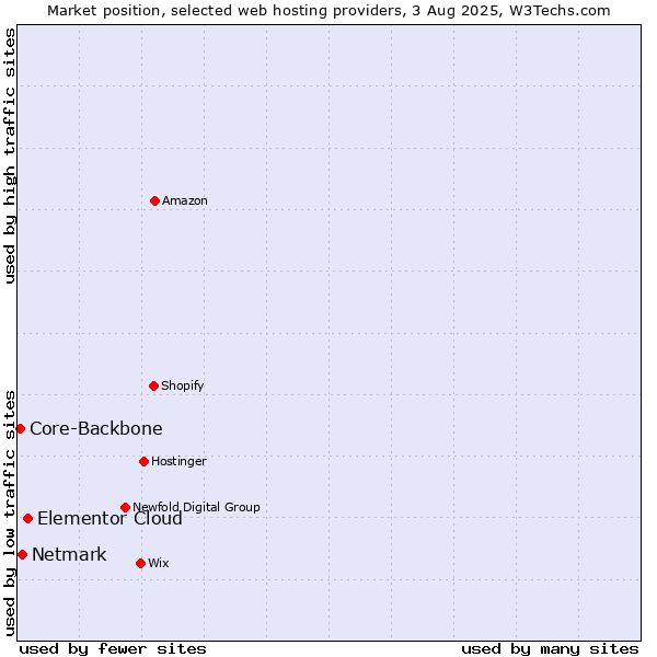 Market position of Elementor Cloud vs. Netmark vs. Core-Backbone
