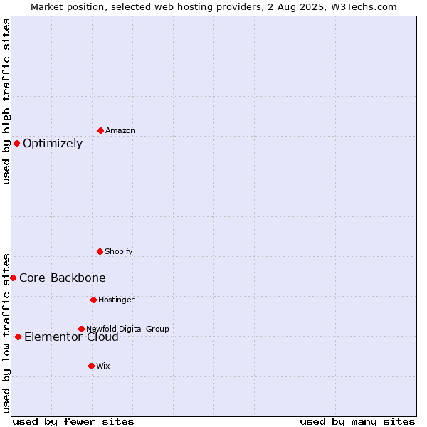 Market position of Elementor Cloud vs. Optimizely vs. Core-Backbone