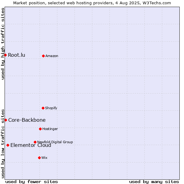 Market position of Elementor Cloud vs. Core-Backbone vs. Root.lu