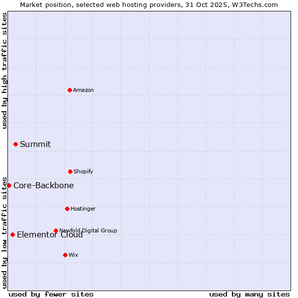 Market position of Summit vs. Elementor Cloud vs. Core-Backbone