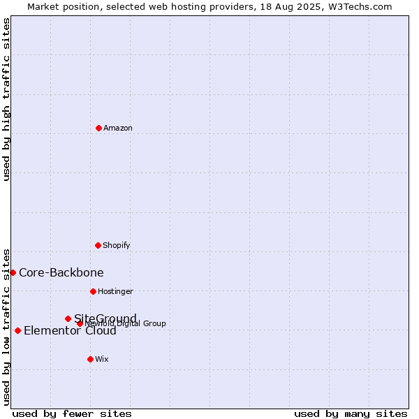 Market position of SiteGround vs. Elementor Cloud vs. Core-Backbone