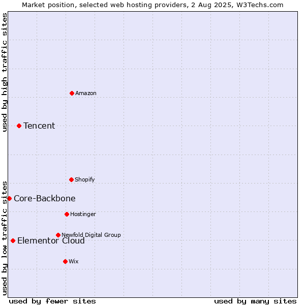 Market position of Tencent vs. Elementor Cloud vs. Core-Backbone