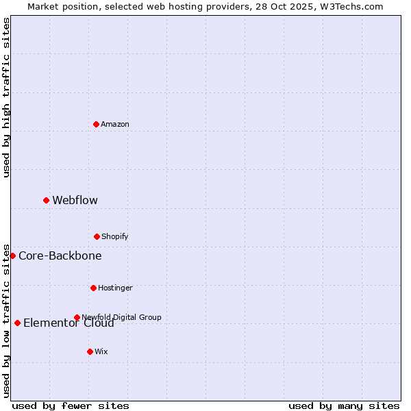 Market position of Webflow vs. Elementor Cloud vs. Core-Backbone